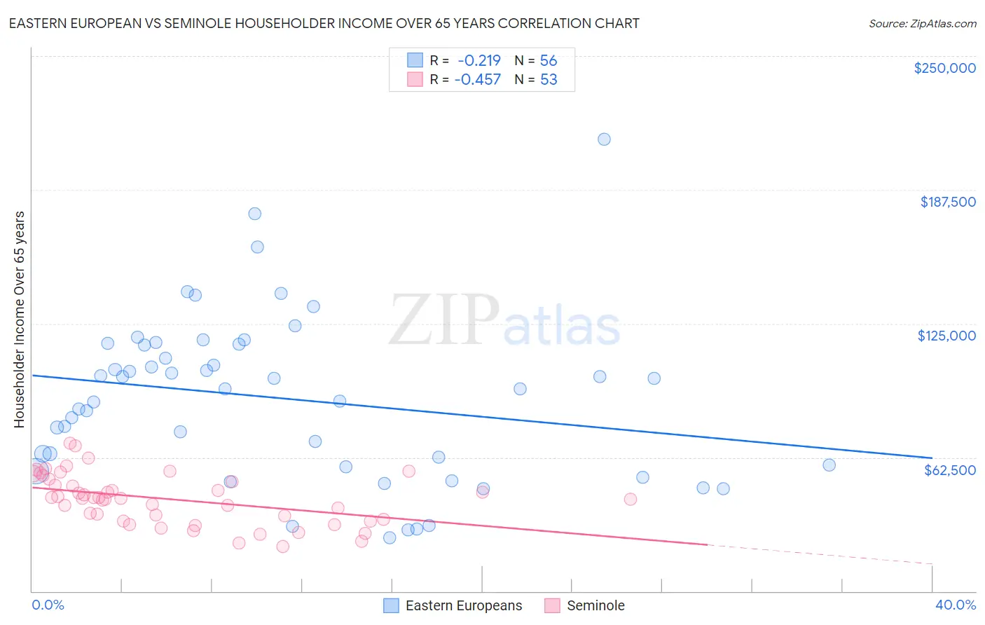 Eastern European vs Seminole Householder Income Over 65 years