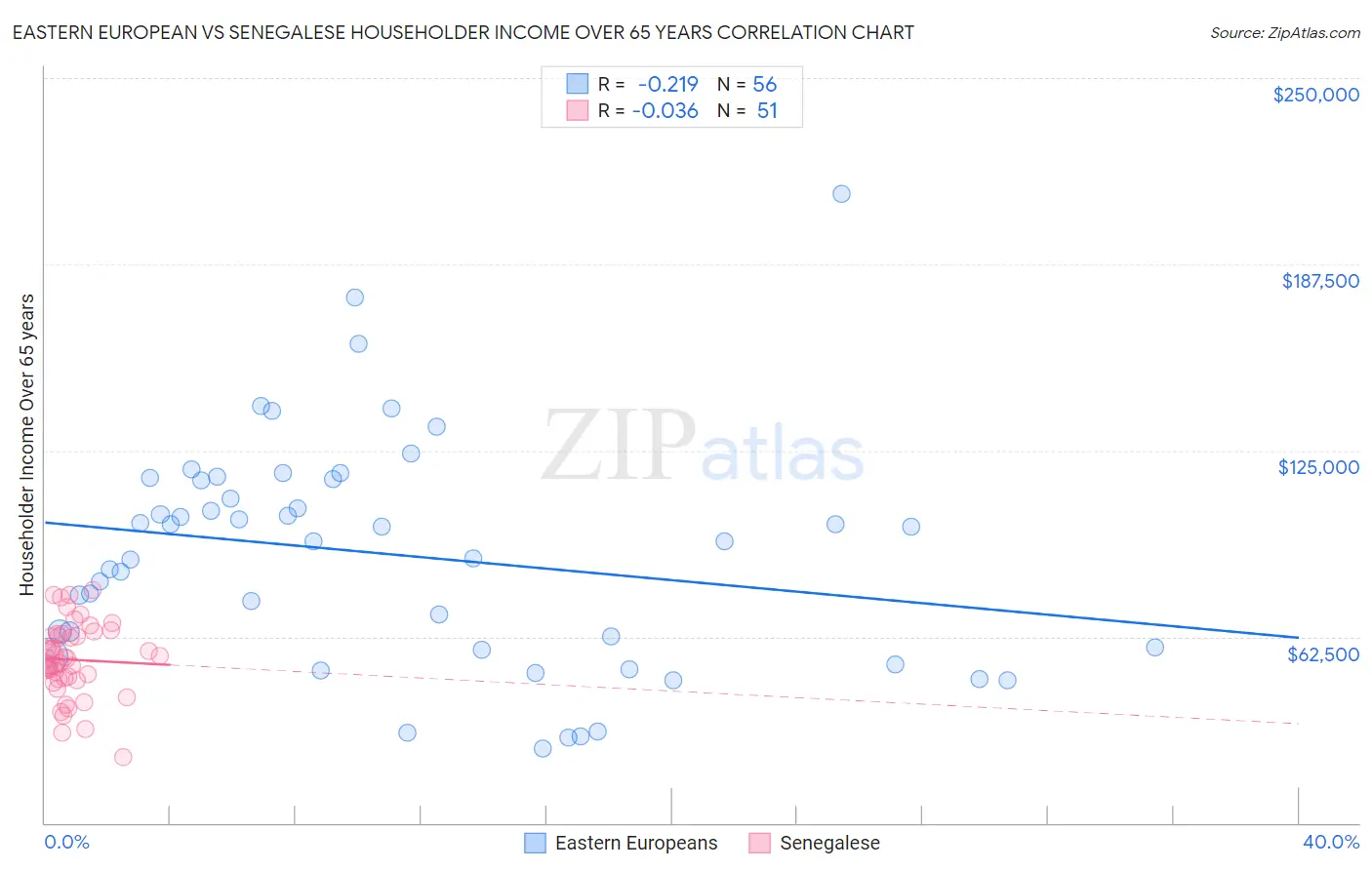 Eastern European vs Senegalese Householder Income Over 65 years