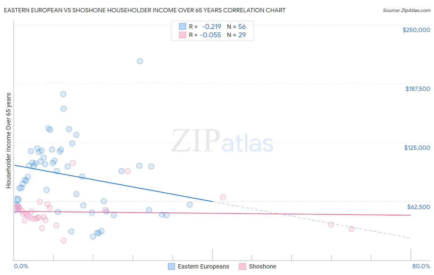 Eastern European vs Shoshone Householder Income Over 65 years