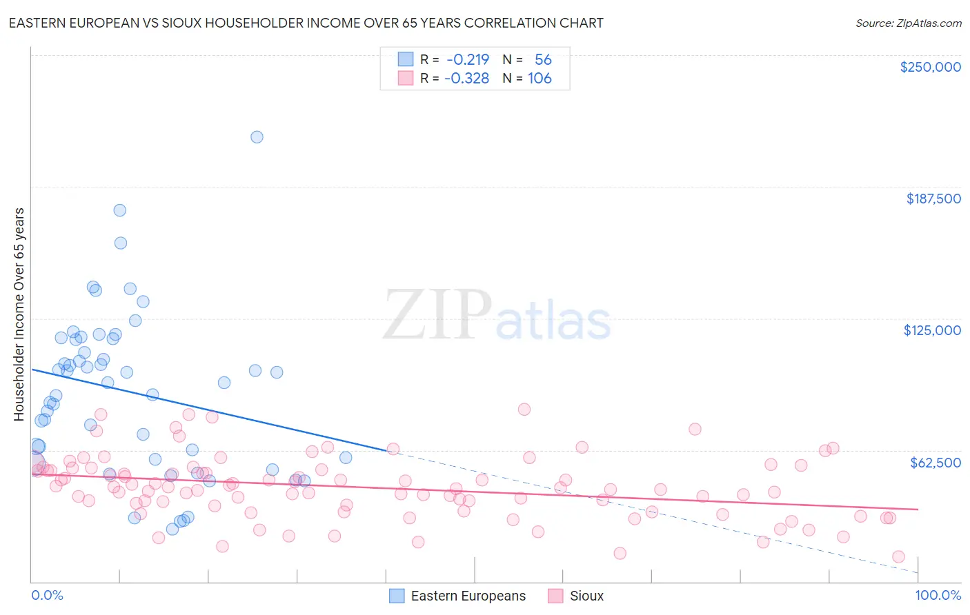 Eastern European vs Sioux Householder Income Over 65 years