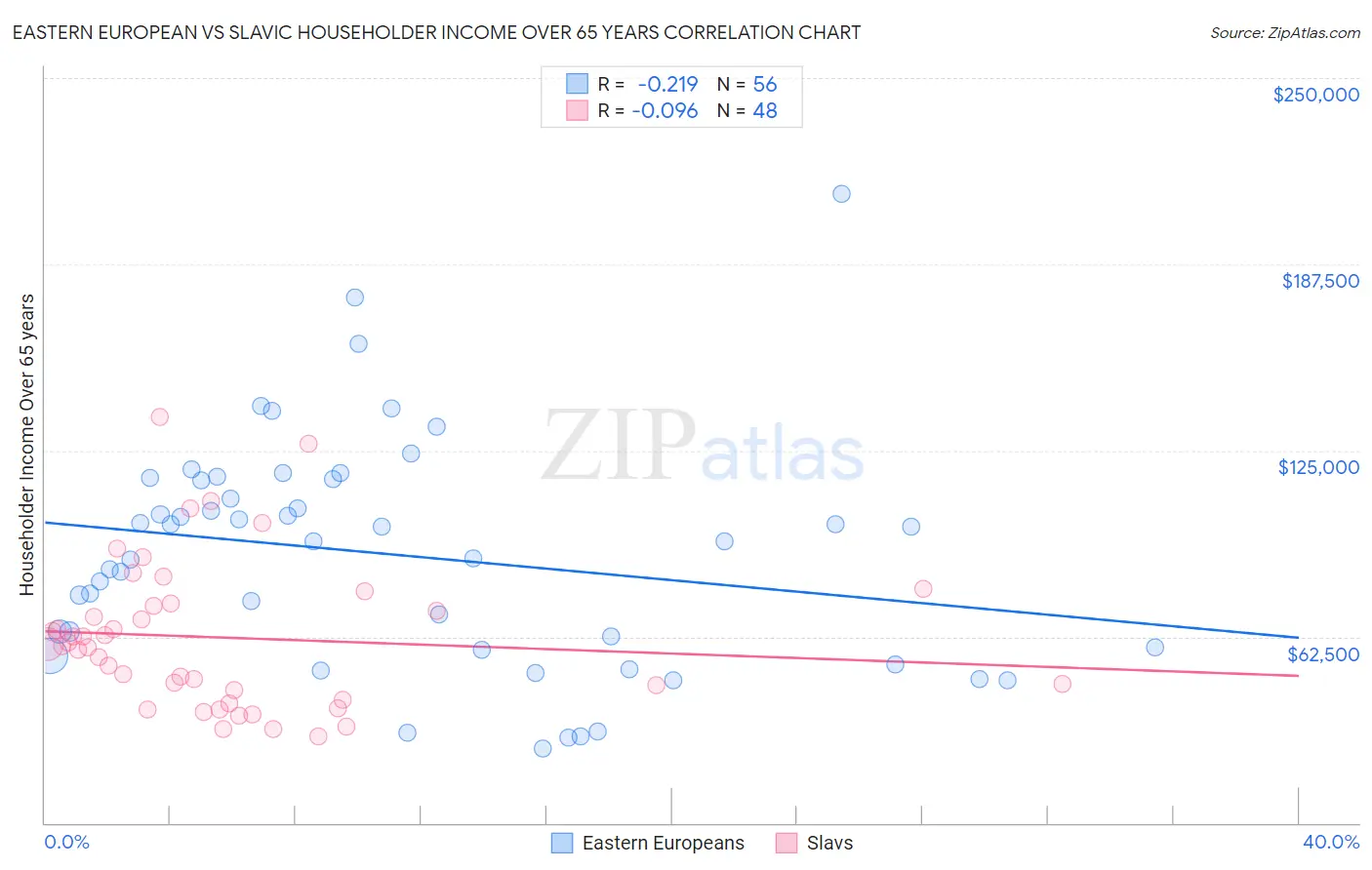 Eastern European vs Slavic Householder Income Over 65 years