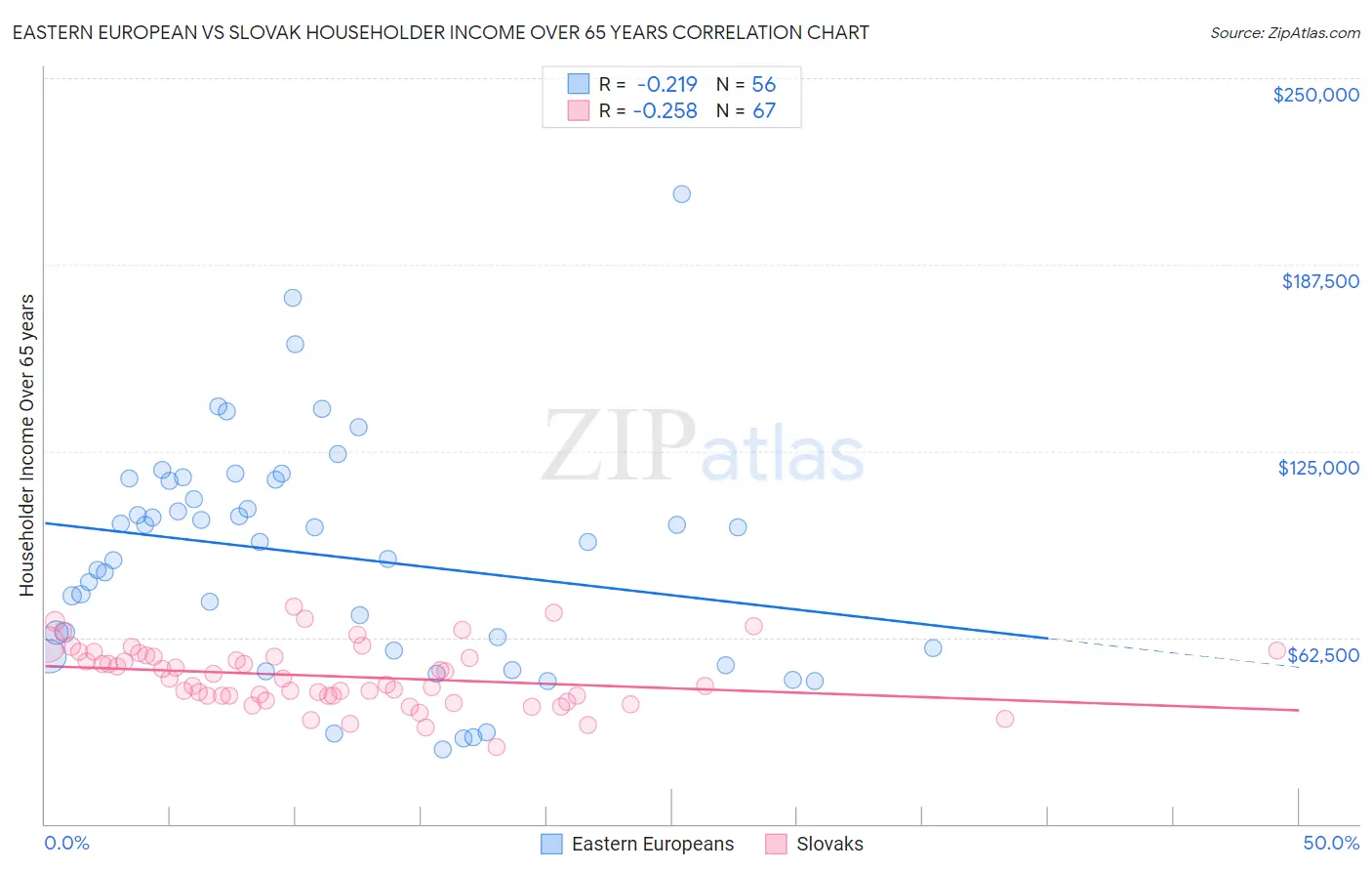 Eastern European vs Slovak Householder Income Over 65 years