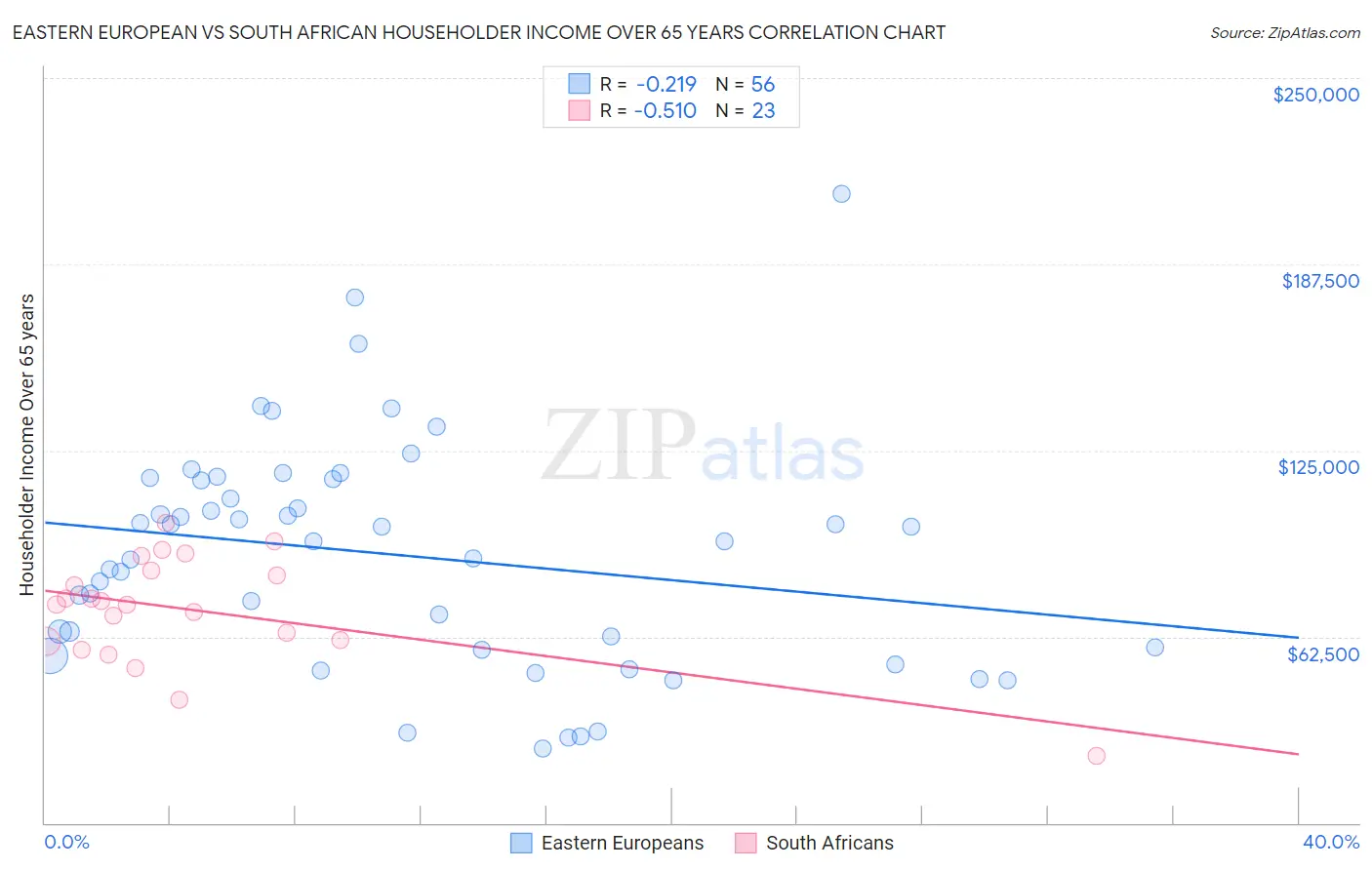 Eastern European vs South African Householder Income Over 65 years