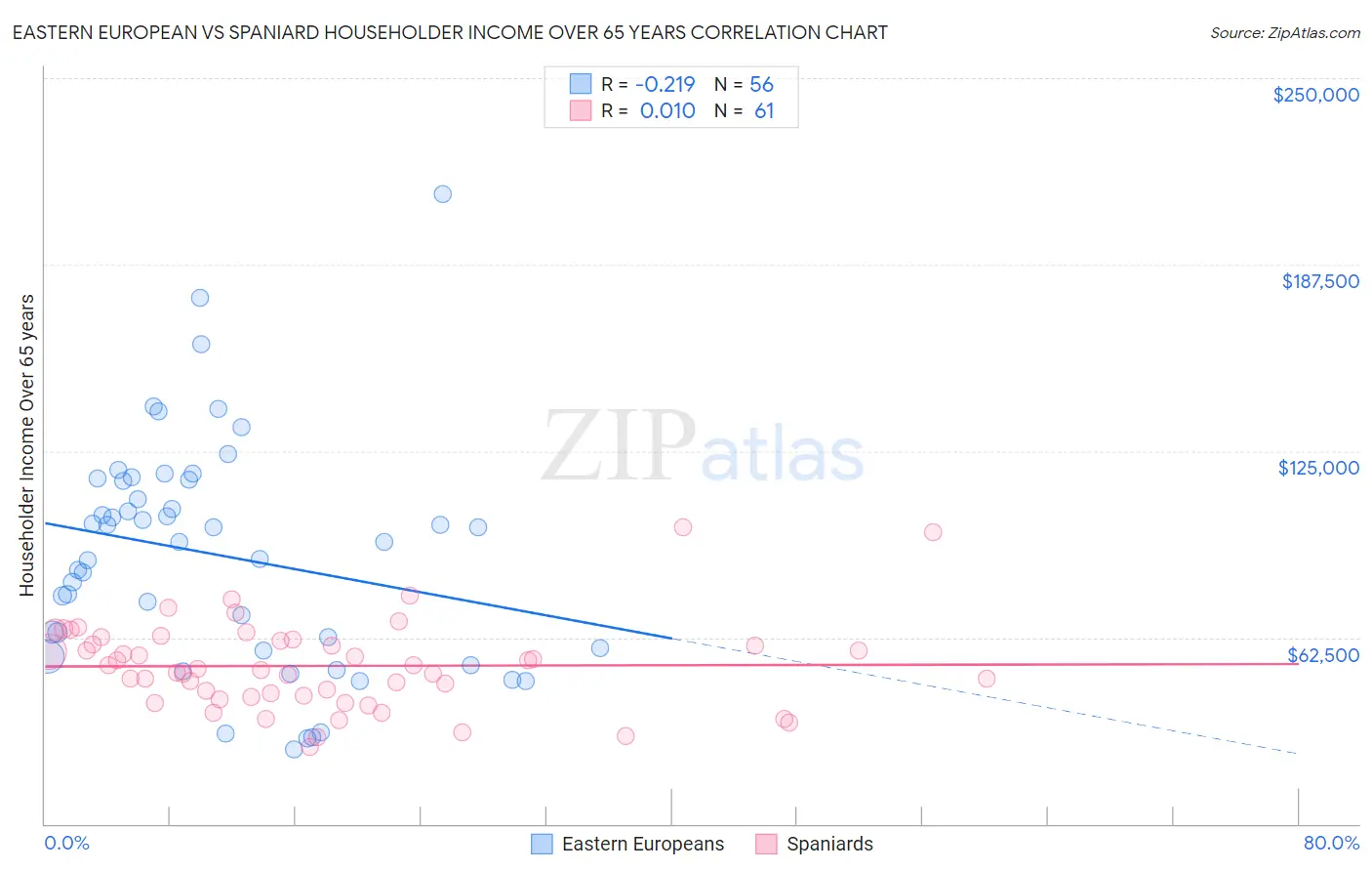 Eastern European vs Spaniard Householder Income Over 65 years