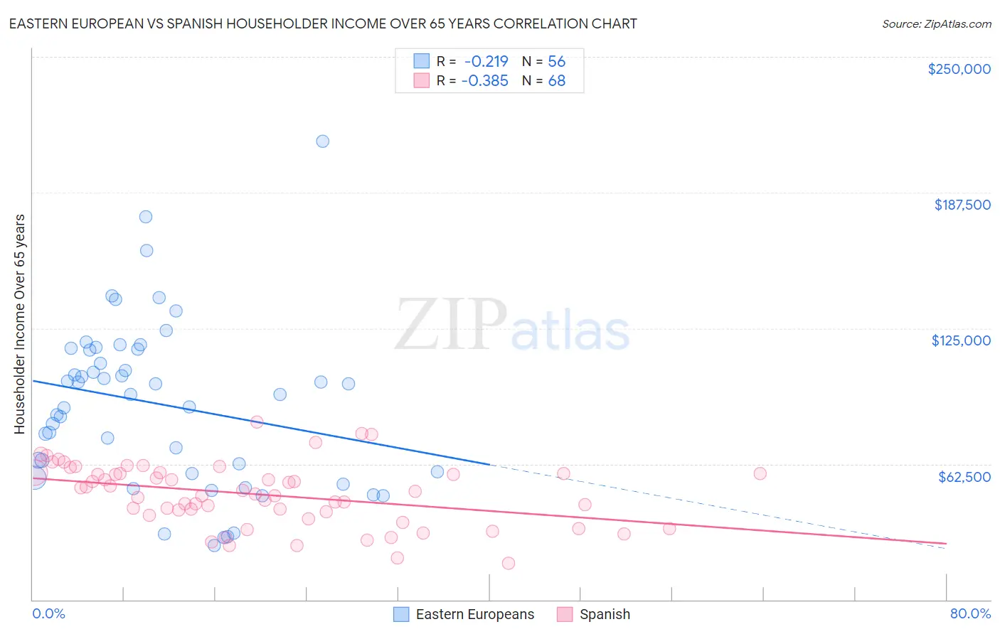 Eastern European vs Spanish Householder Income Over 65 years