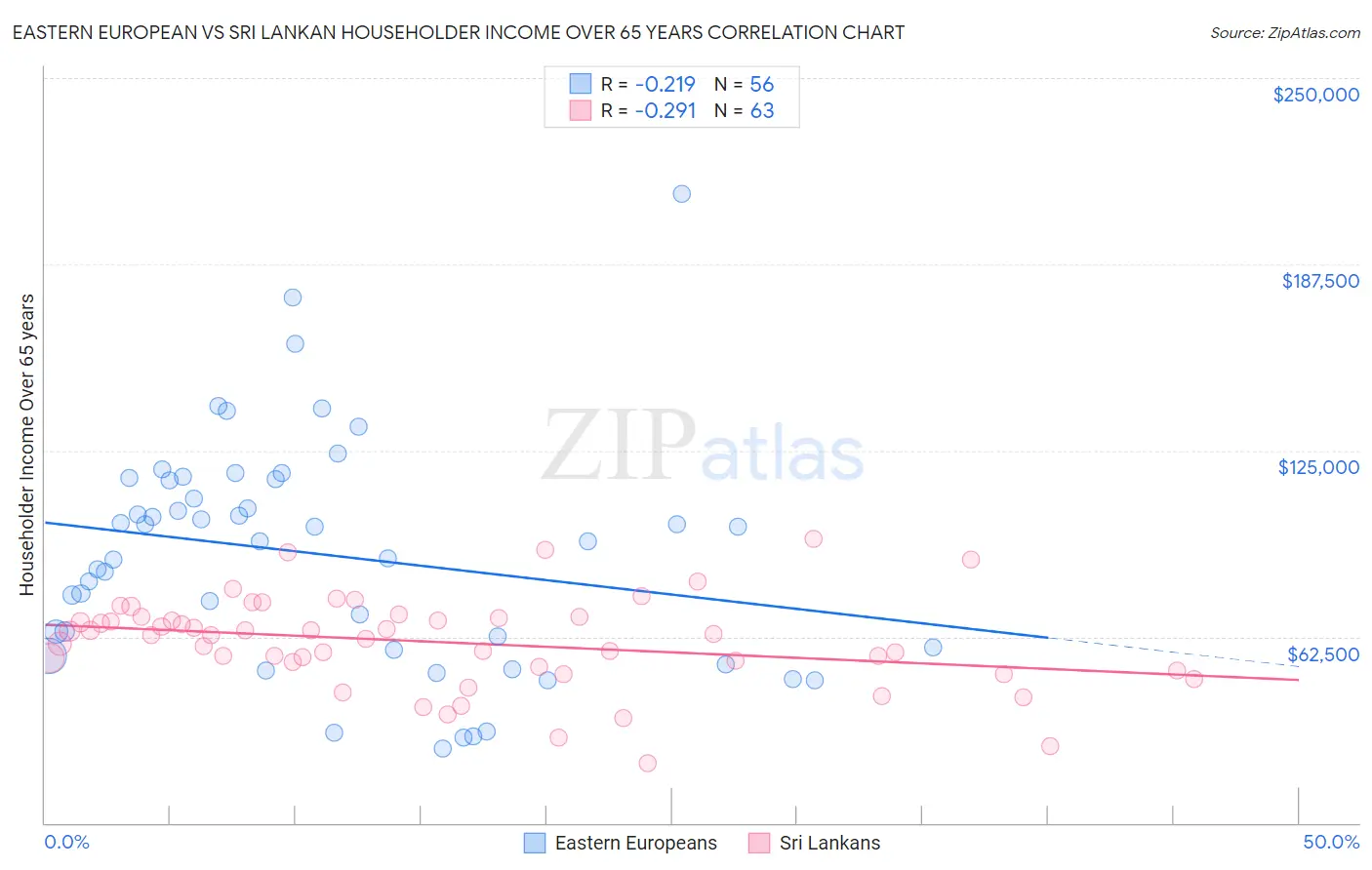 Eastern European vs Sri Lankan Householder Income Over 65 years