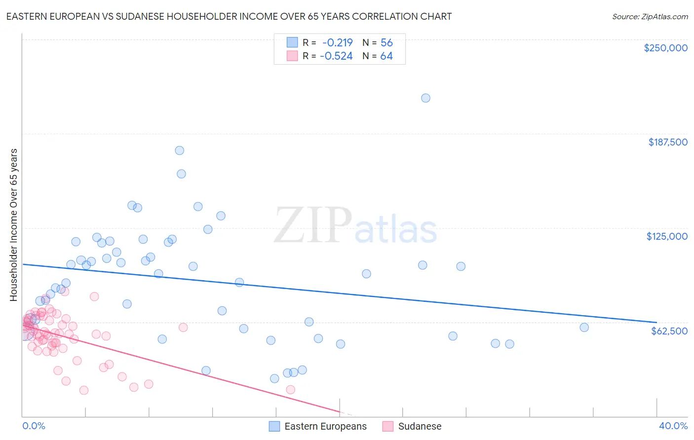 Eastern European vs Sudanese Householder Income Over 65 years