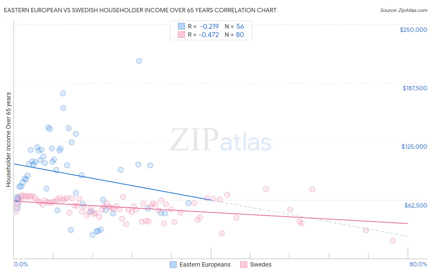 Eastern European vs Swedish Householder Income Over 65 years