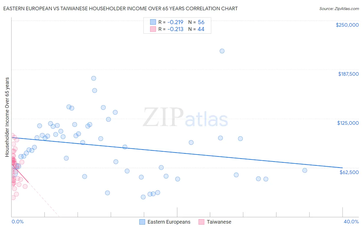 Eastern European vs Taiwanese Householder Income Over 65 years