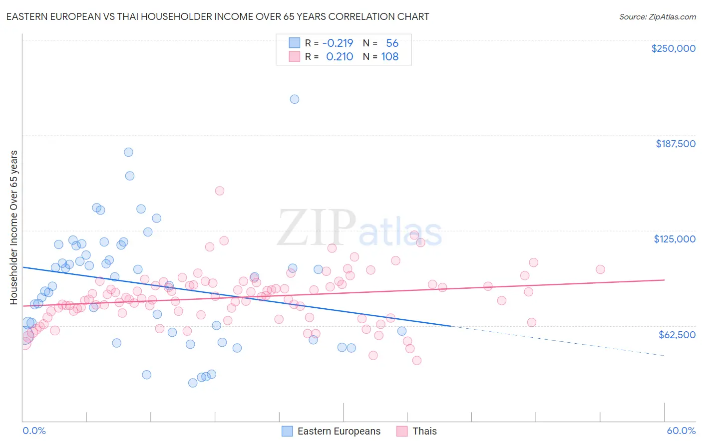 Eastern European vs Thai Householder Income Over 65 years