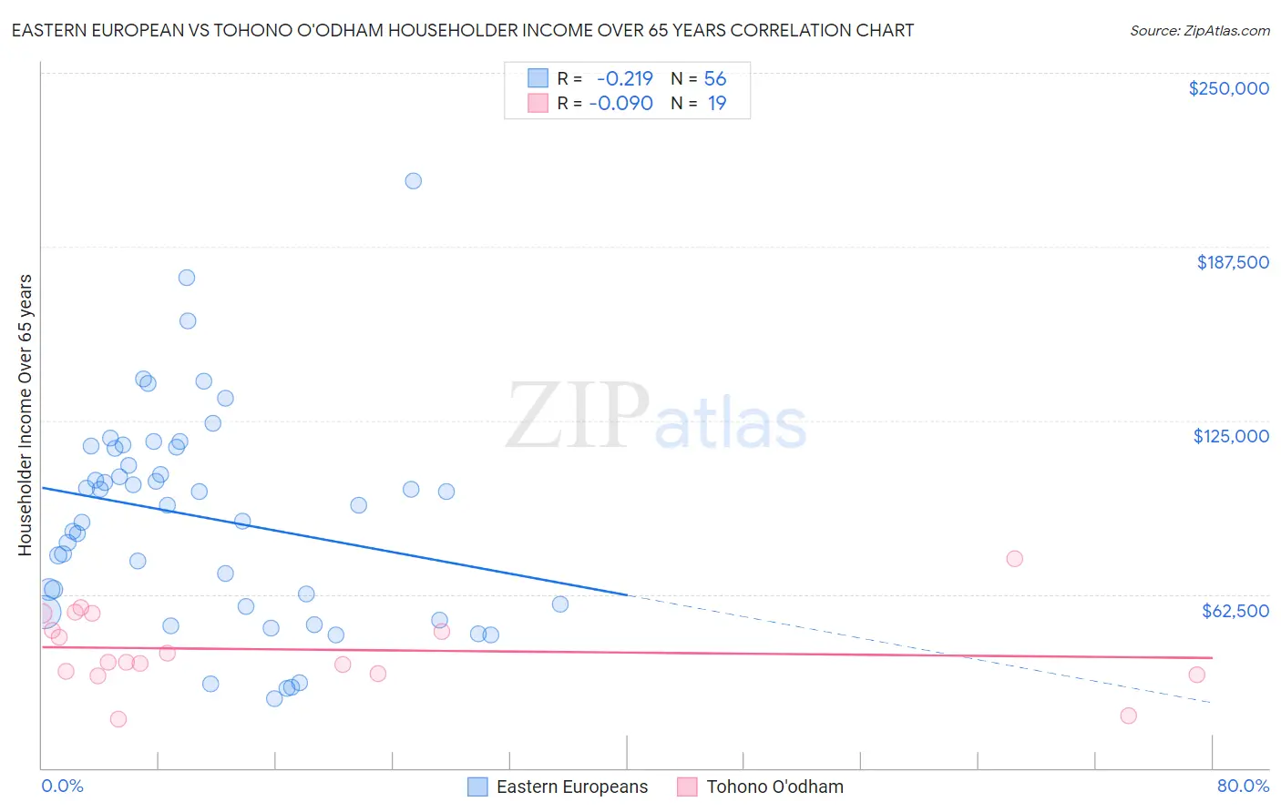 Eastern European vs Tohono O'odham Householder Income Over 65 years