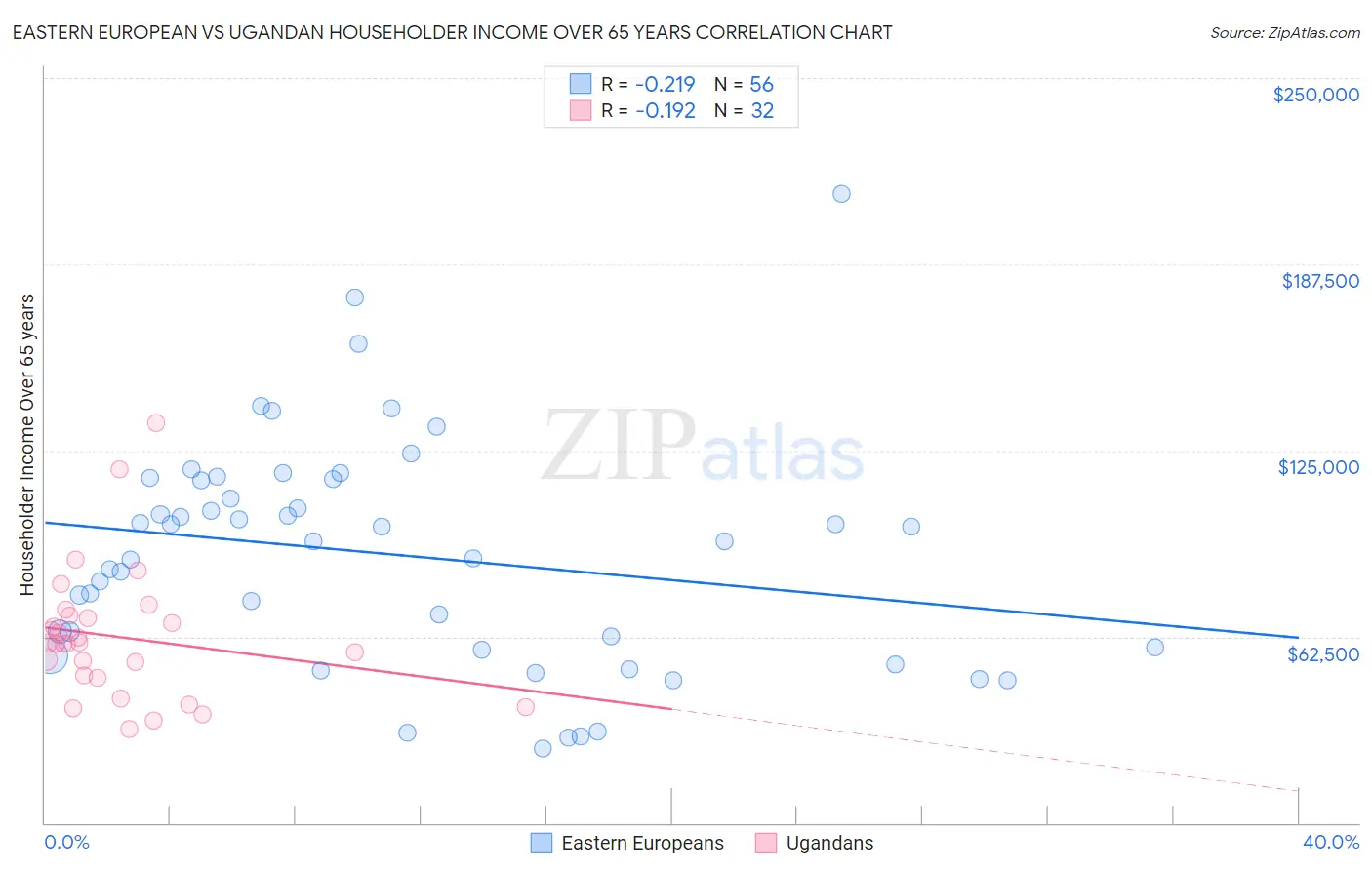 Eastern European vs Ugandan Householder Income Over 65 years