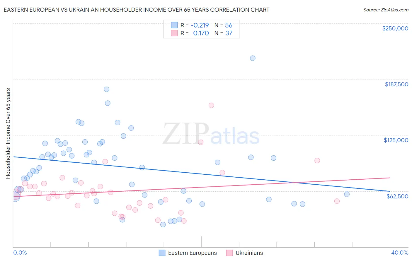 Eastern European vs Ukrainian Householder Income Over 65 years