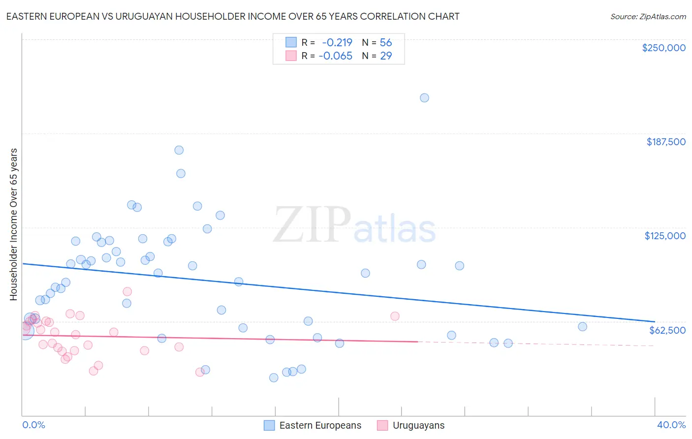 Eastern European vs Uruguayan Householder Income Over 65 years