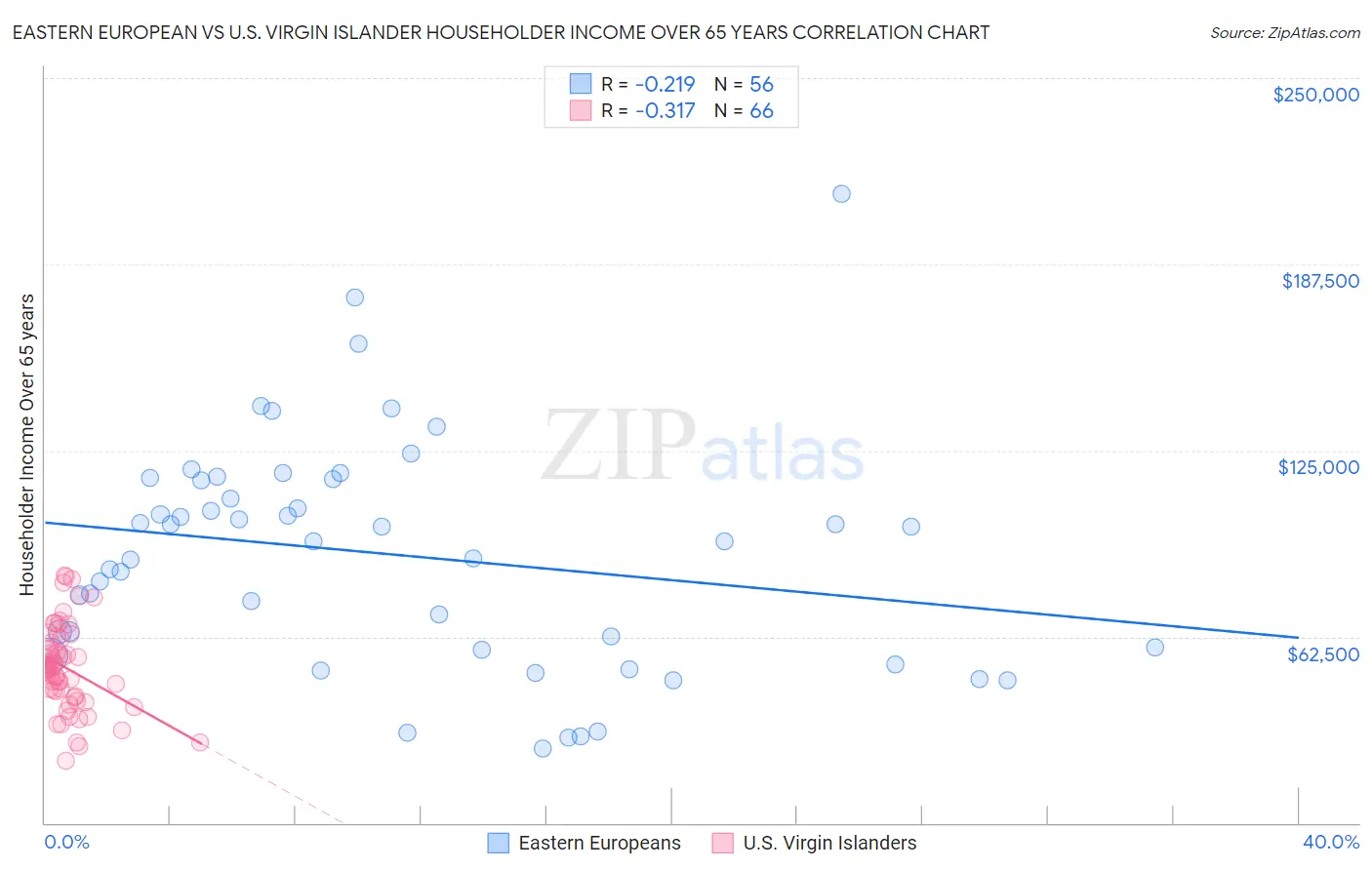 Eastern European vs U.S. Virgin Islander Householder Income Over 65 years