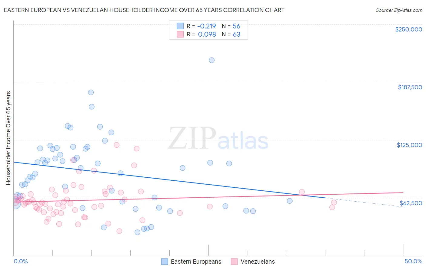 Eastern European vs Venezuelan Householder Income Over 65 years