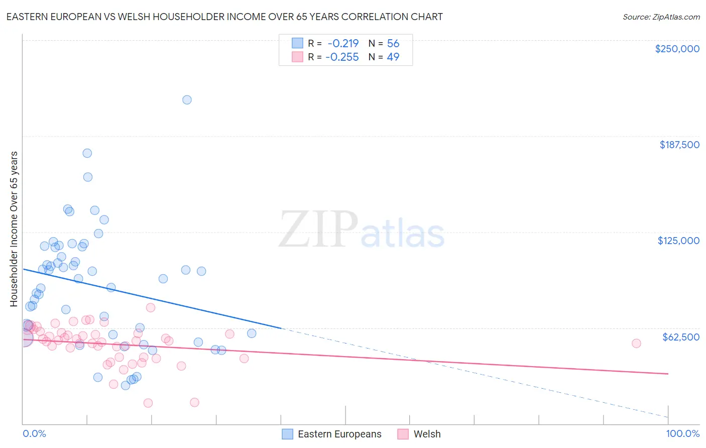 Eastern European vs Welsh Householder Income Over 65 years