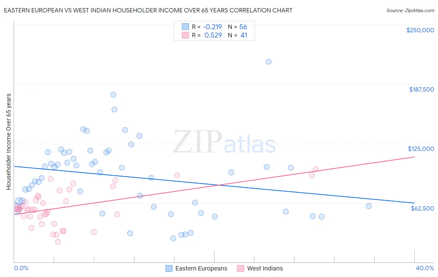 Eastern European vs West Indian Householder Income Over 65 years