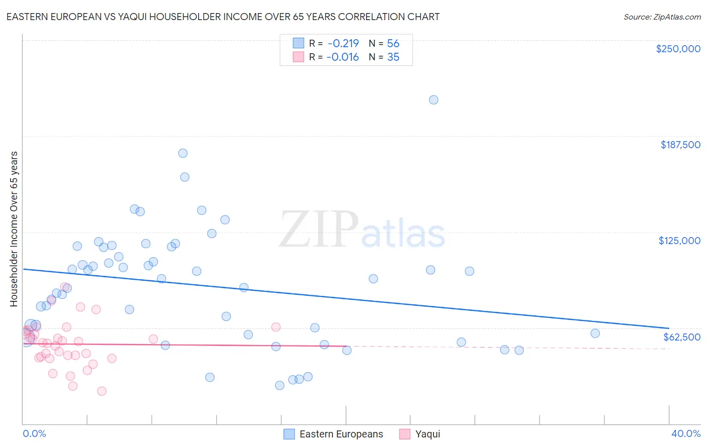 Eastern European vs Yaqui Householder Income Over 65 years