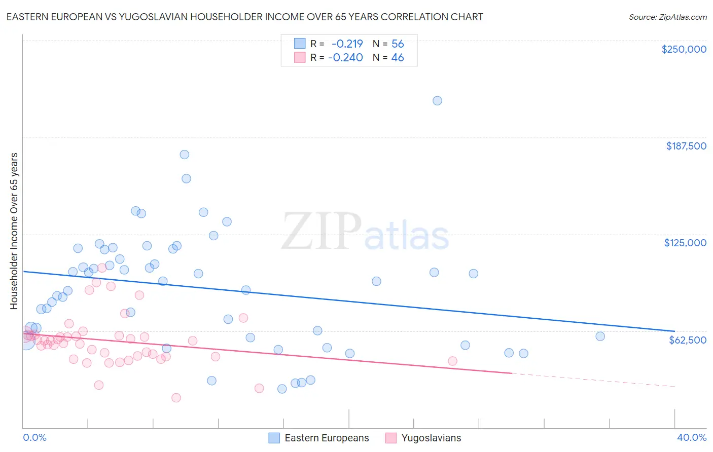 Eastern European vs Yugoslavian Householder Income Over 65 years