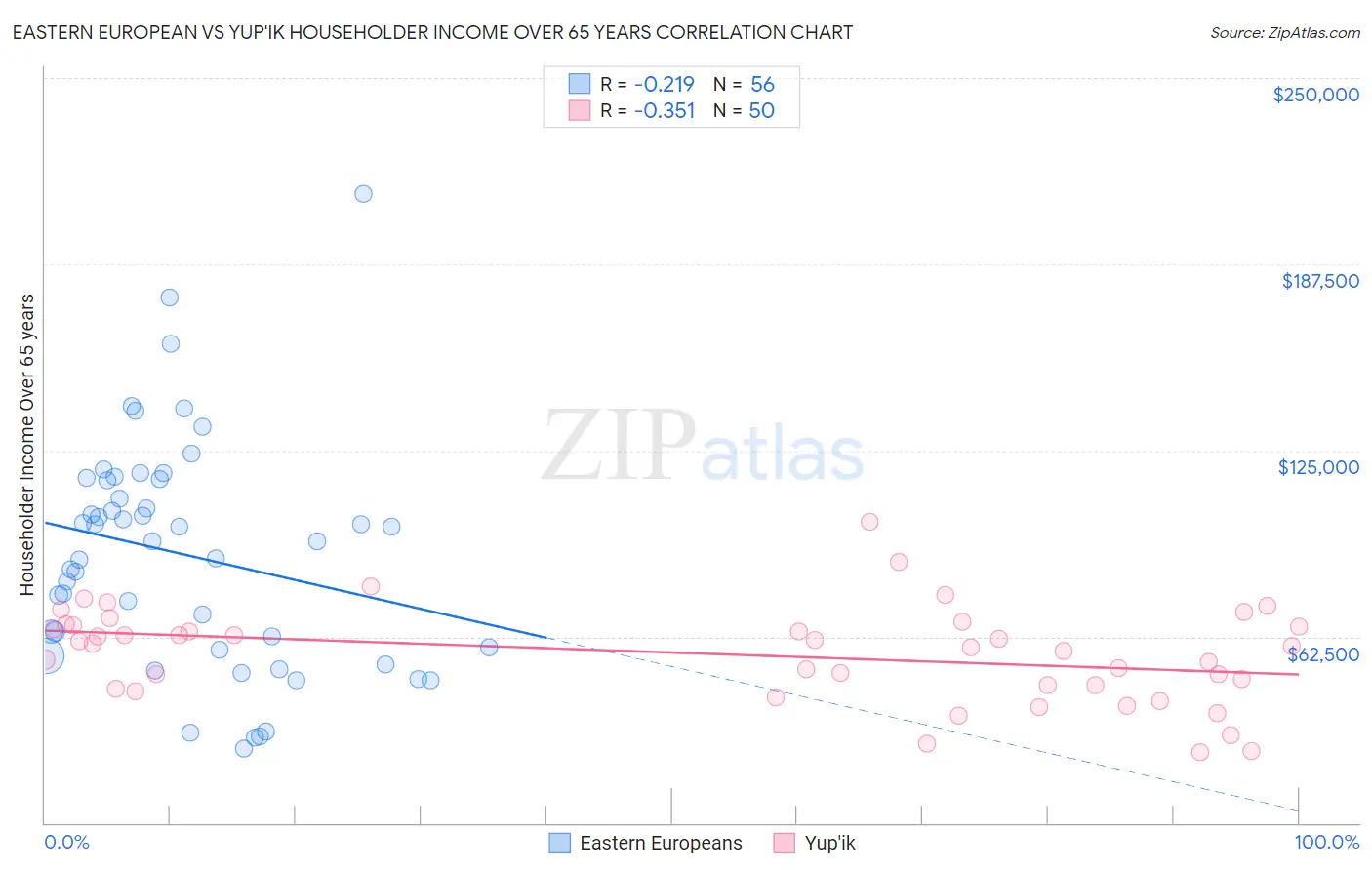 Eastern European vs Yup'ik Householder Income Over 65 years