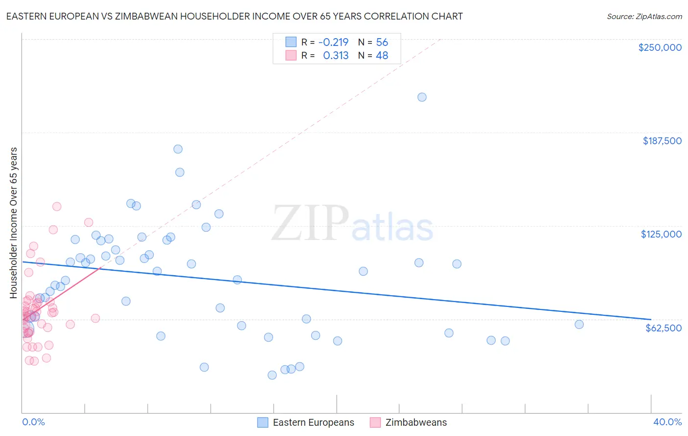 Eastern European vs Zimbabwean Householder Income Over 65 years