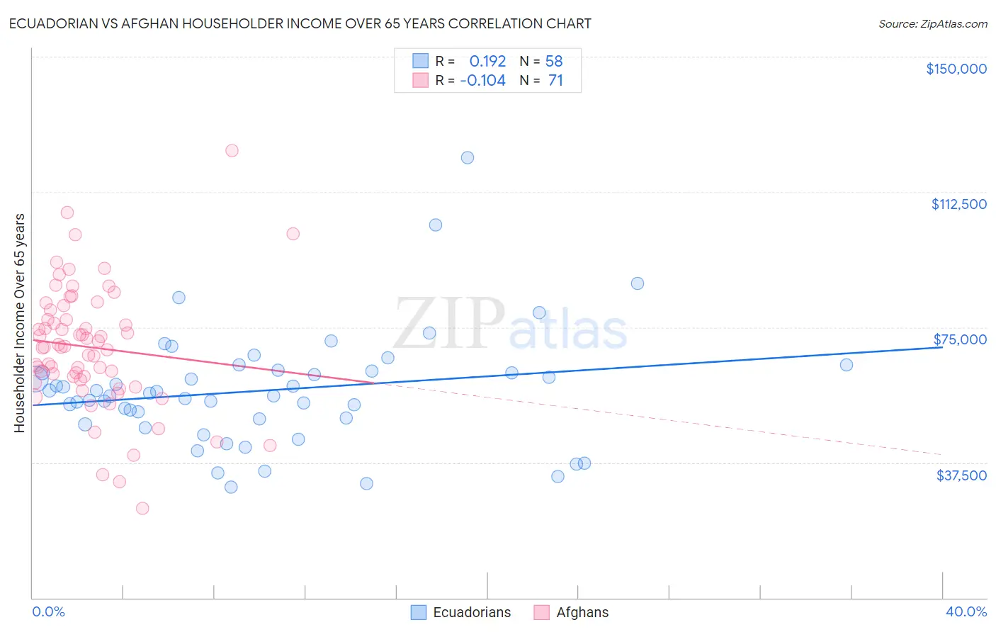 Ecuadorian vs Afghan Householder Income Over 65 years