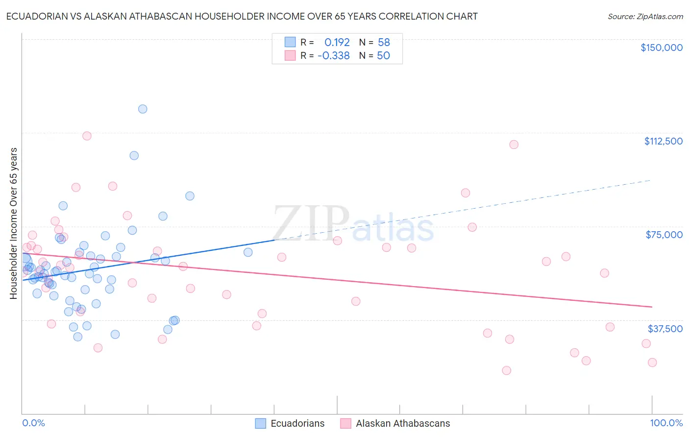 Ecuadorian vs Alaskan Athabascan Householder Income Over 65 years