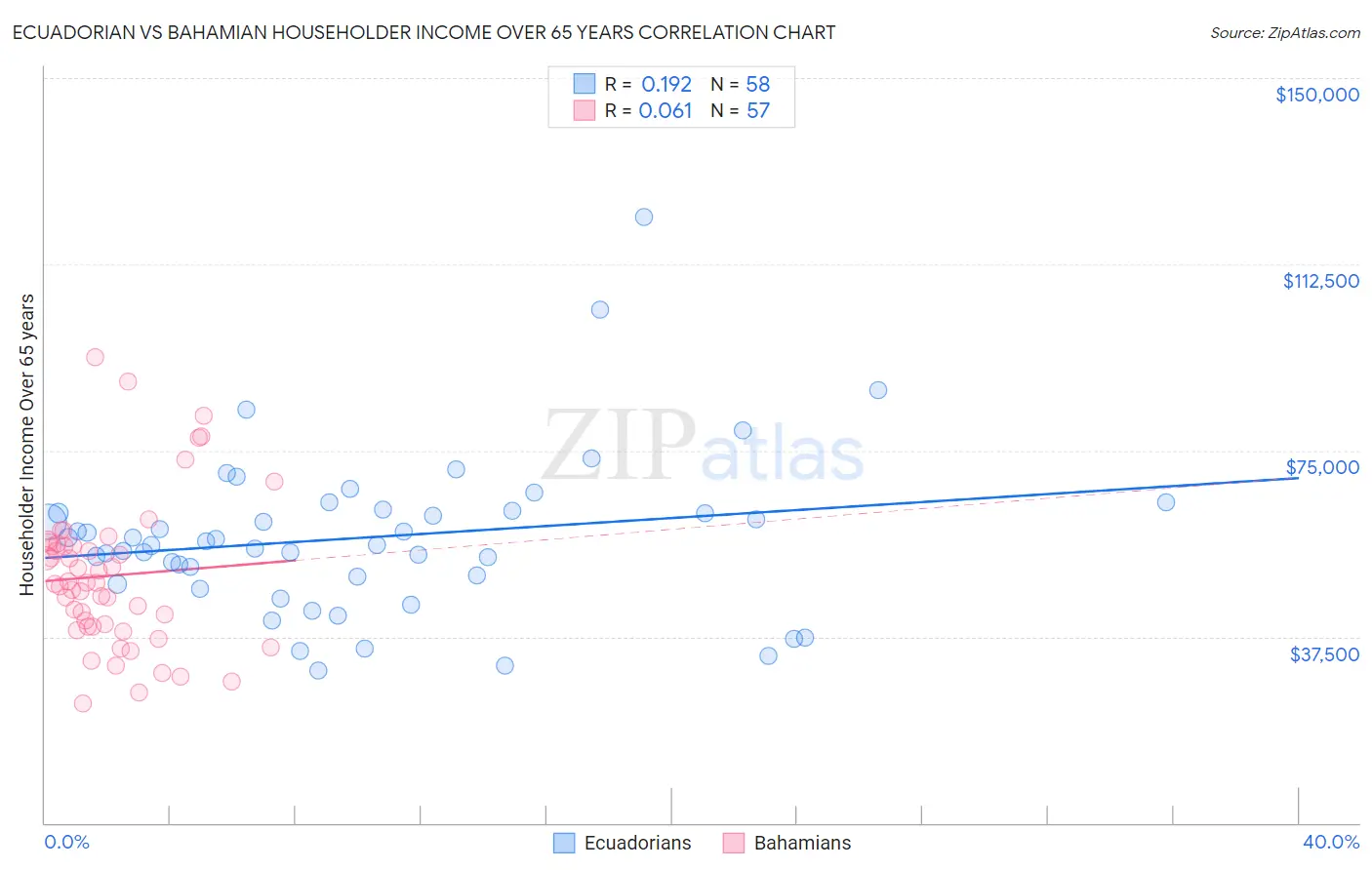 Ecuadorian vs Bahamian Householder Income Over 65 years