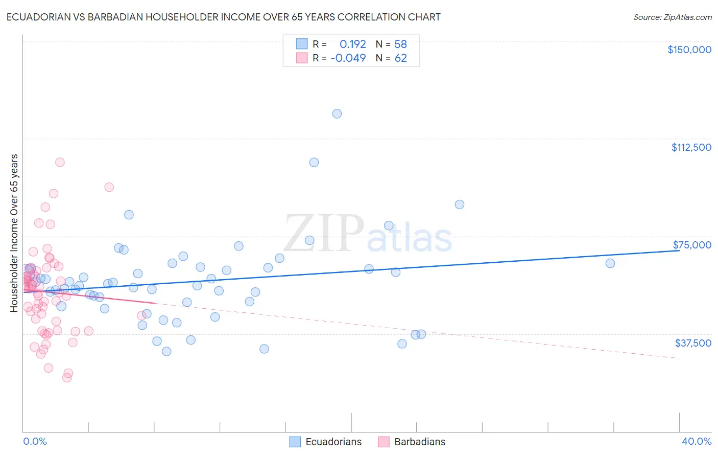 Ecuadorian vs Barbadian Householder Income Over 65 years