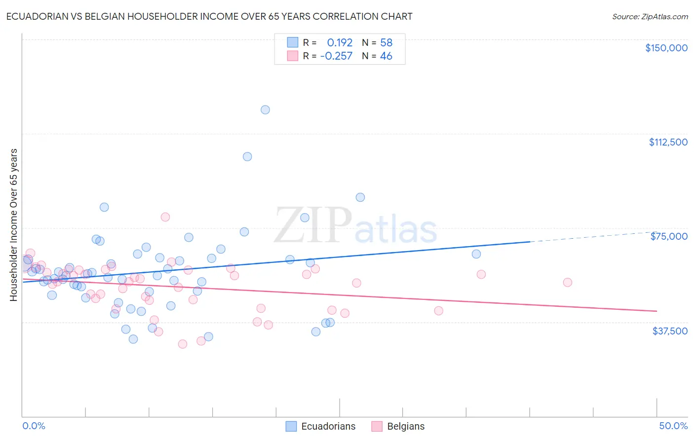 Ecuadorian vs Belgian Householder Income Over 65 years