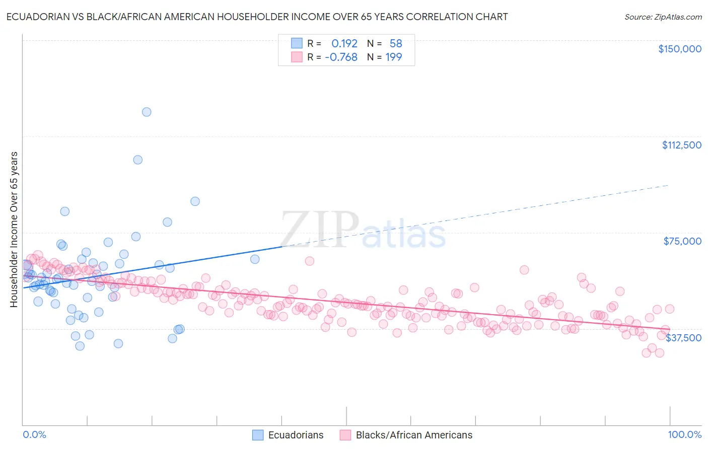 Ecuadorian vs Black/African American Householder Income Over 65 years