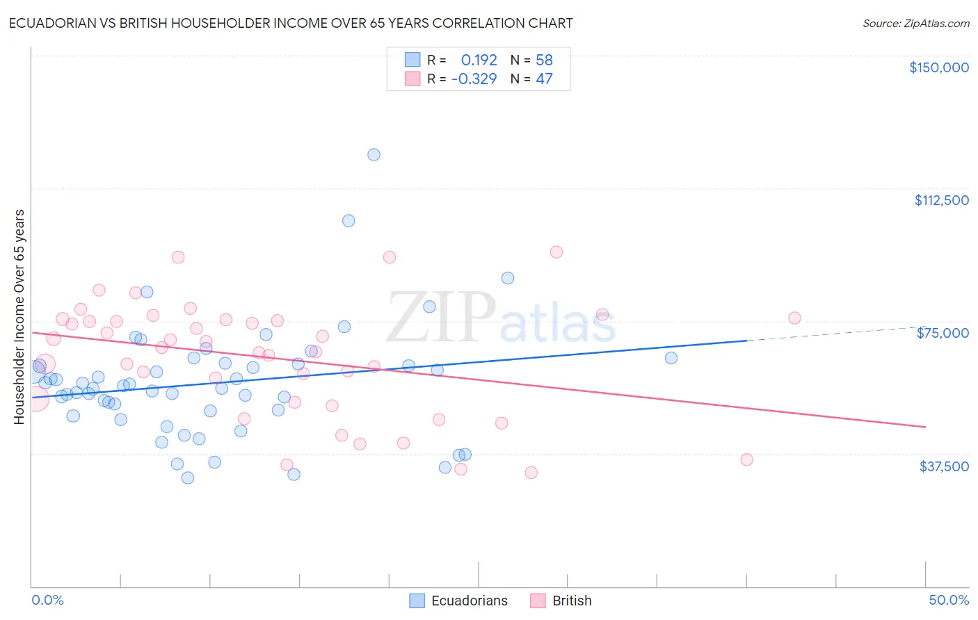 Ecuadorian vs British Householder Income Over 65 years