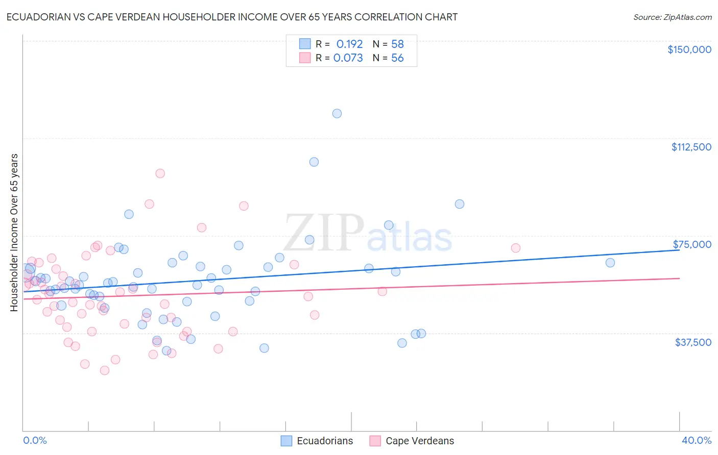 Ecuadorian vs Cape Verdean Householder Income Over 65 years