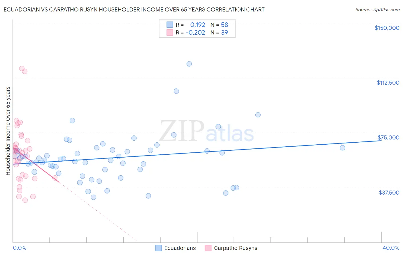 Ecuadorian vs Carpatho Rusyn Householder Income Over 65 years