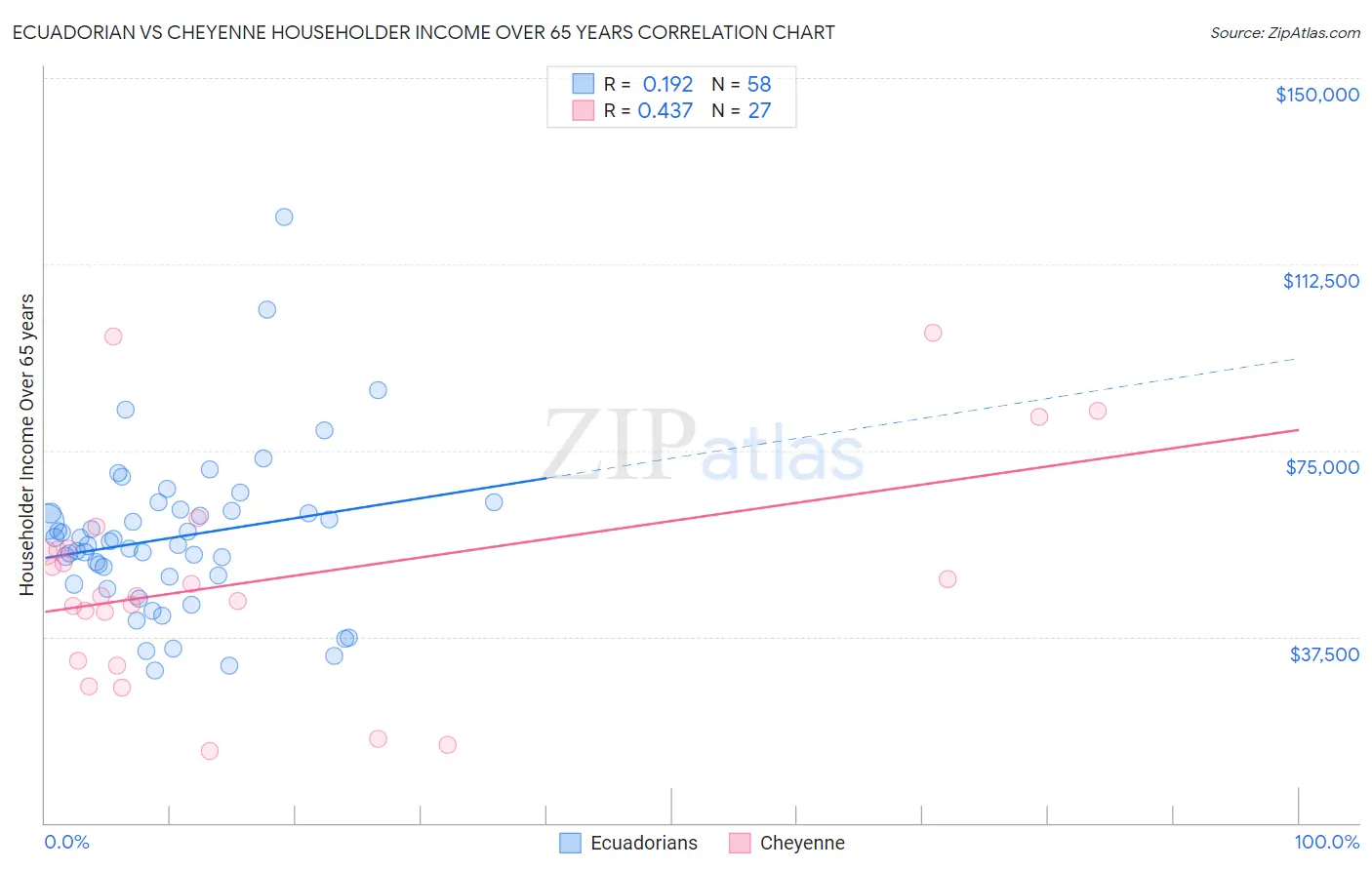 Ecuadorian vs Cheyenne Householder Income Over 65 years