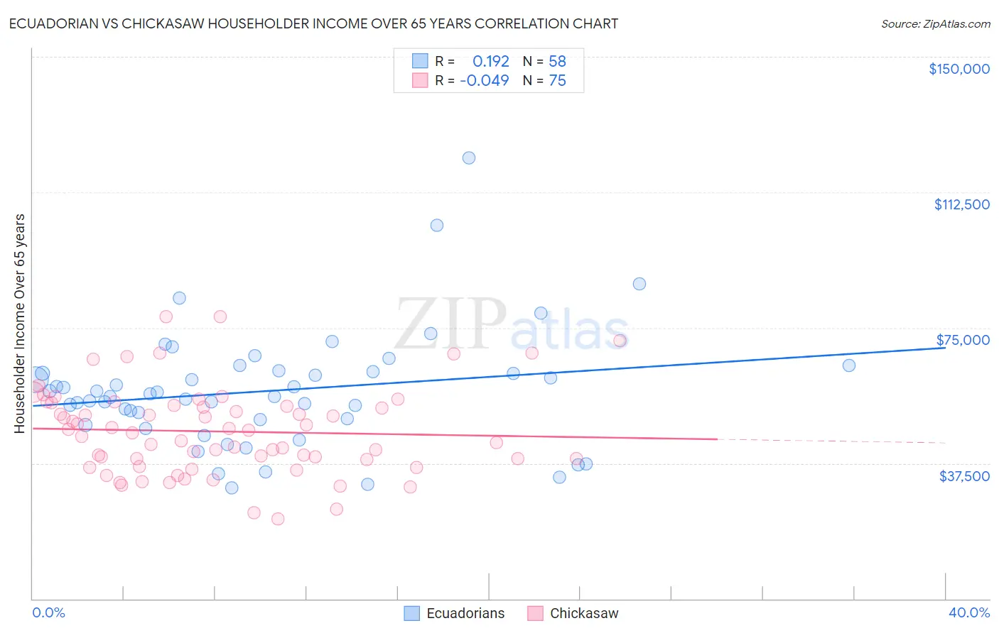 Ecuadorian vs Chickasaw Householder Income Over 65 years