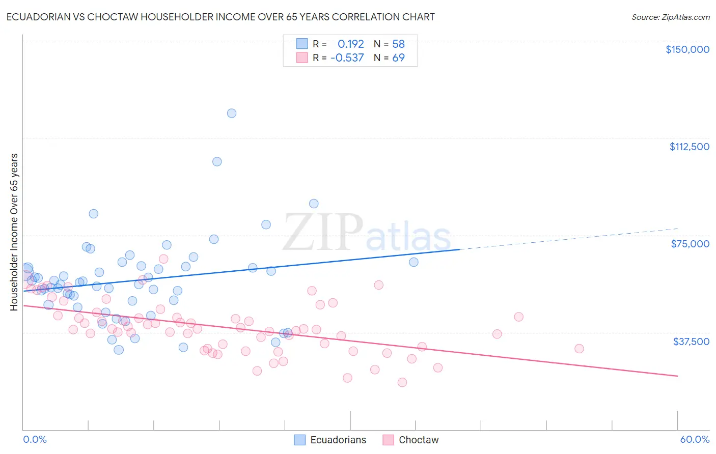 Ecuadorian vs Choctaw Householder Income Over 65 years
