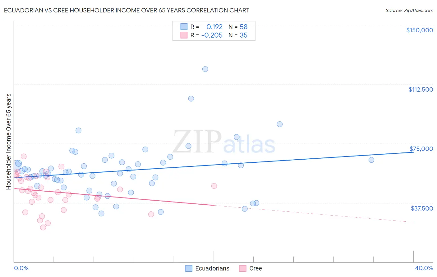 Ecuadorian vs Cree Householder Income Over 65 years