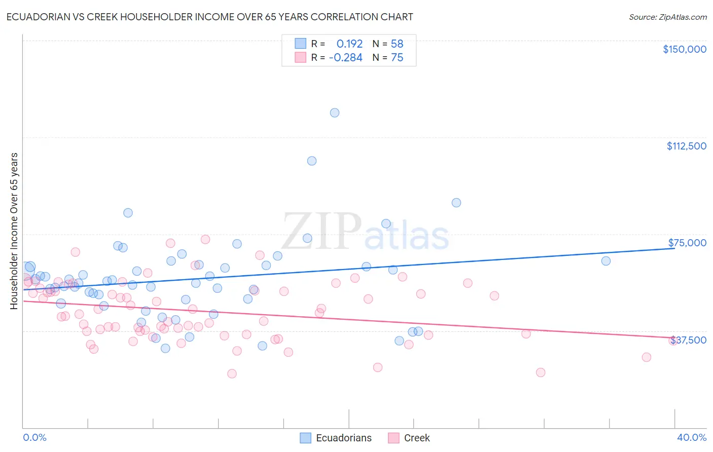 Ecuadorian vs Creek Householder Income Over 65 years