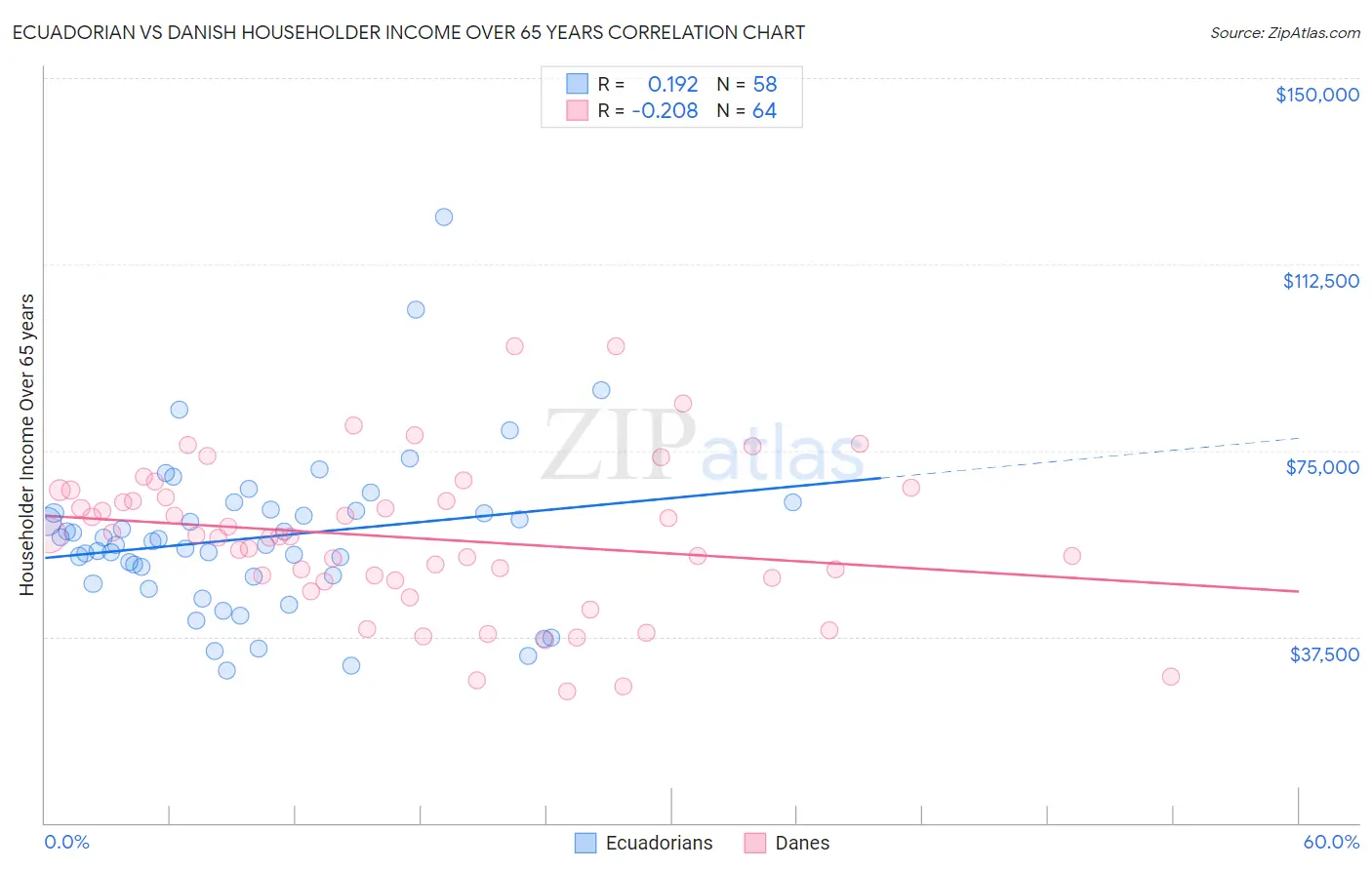 Ecuadorian vs Danish Householder Income Over 65 years