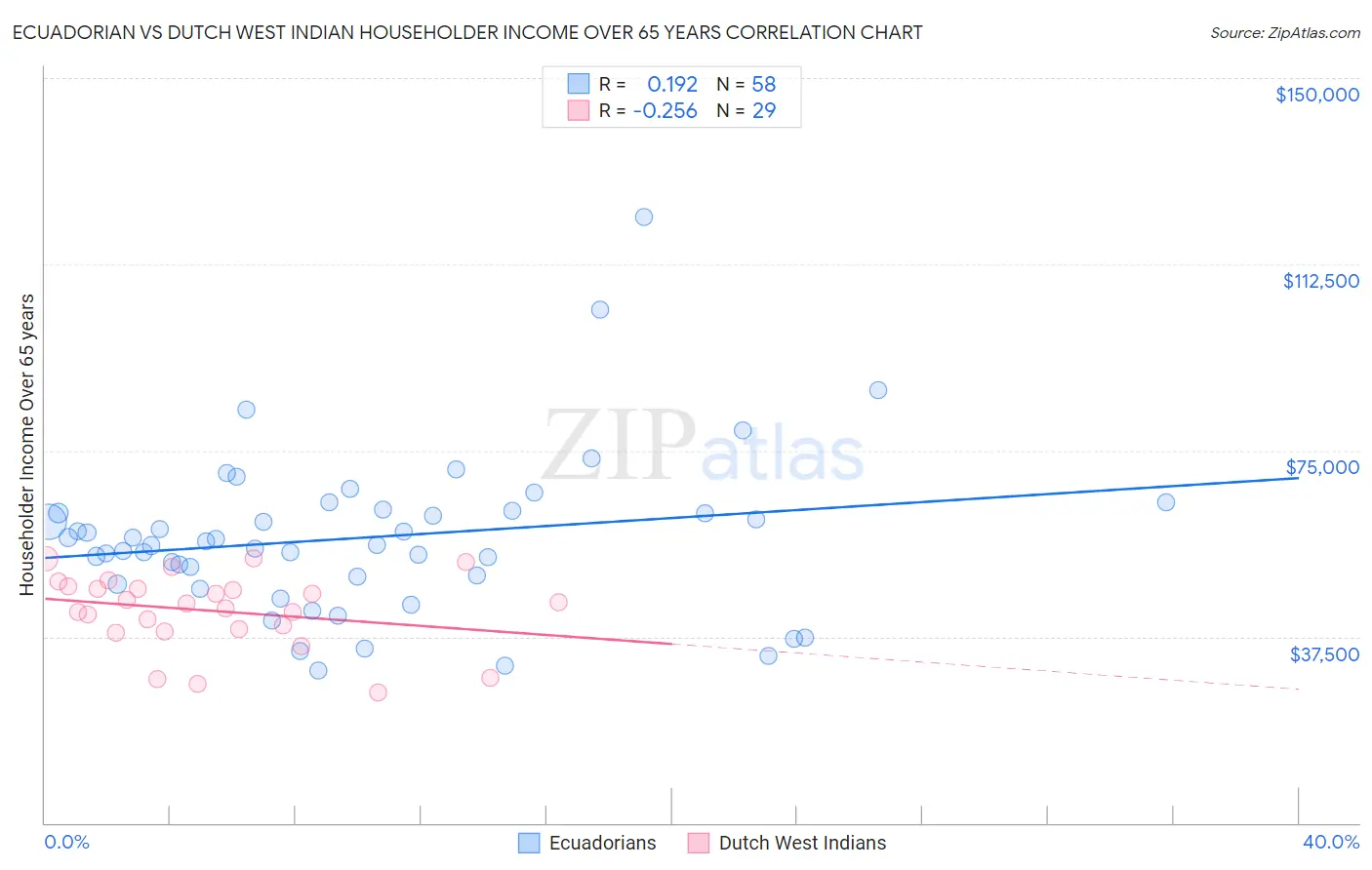 Ecuadorian vs Dutch West Indian Householder Income Over 65 years