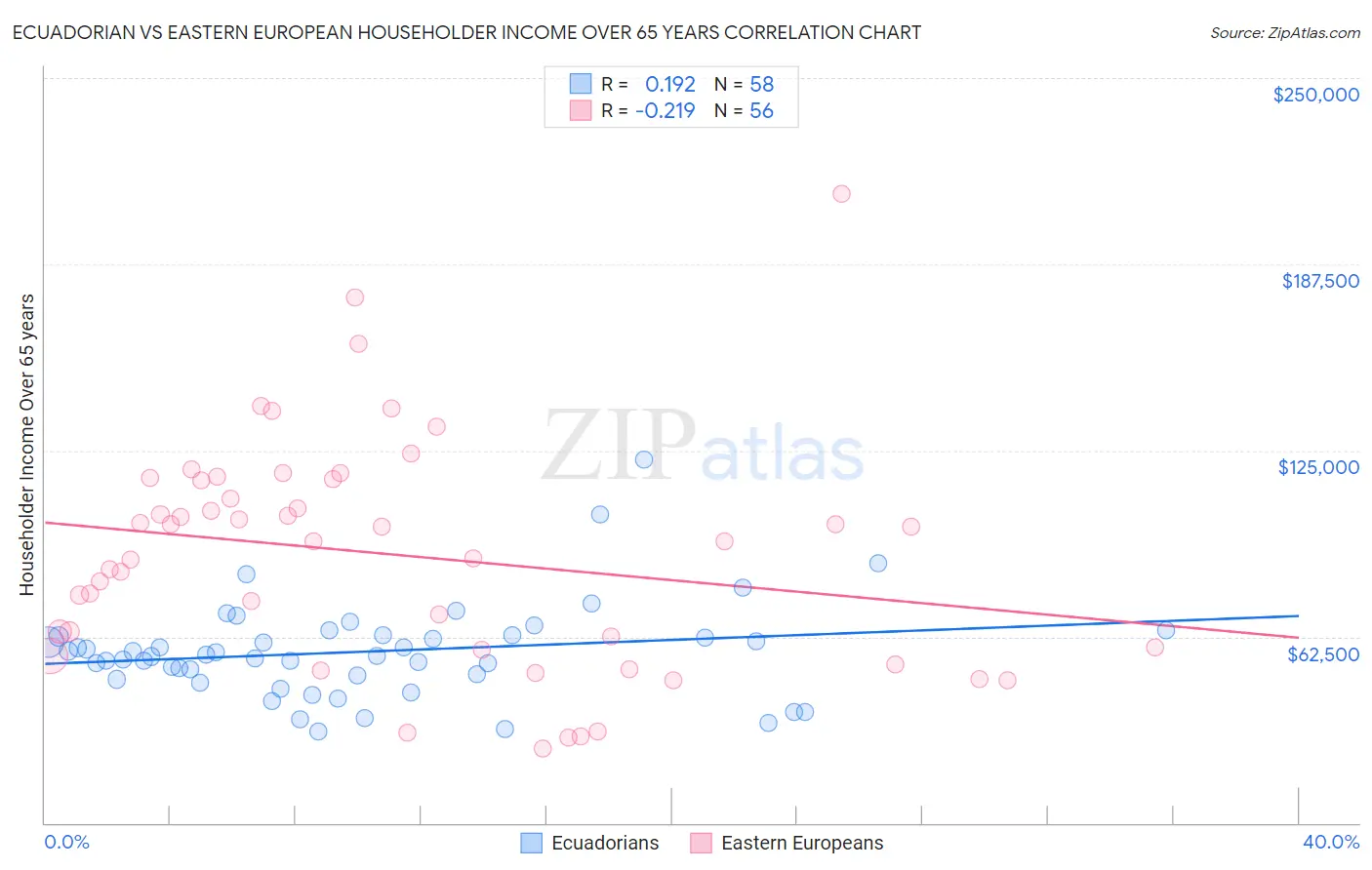 Ecuadorian vs Eastern European Householder Income Over 65 years