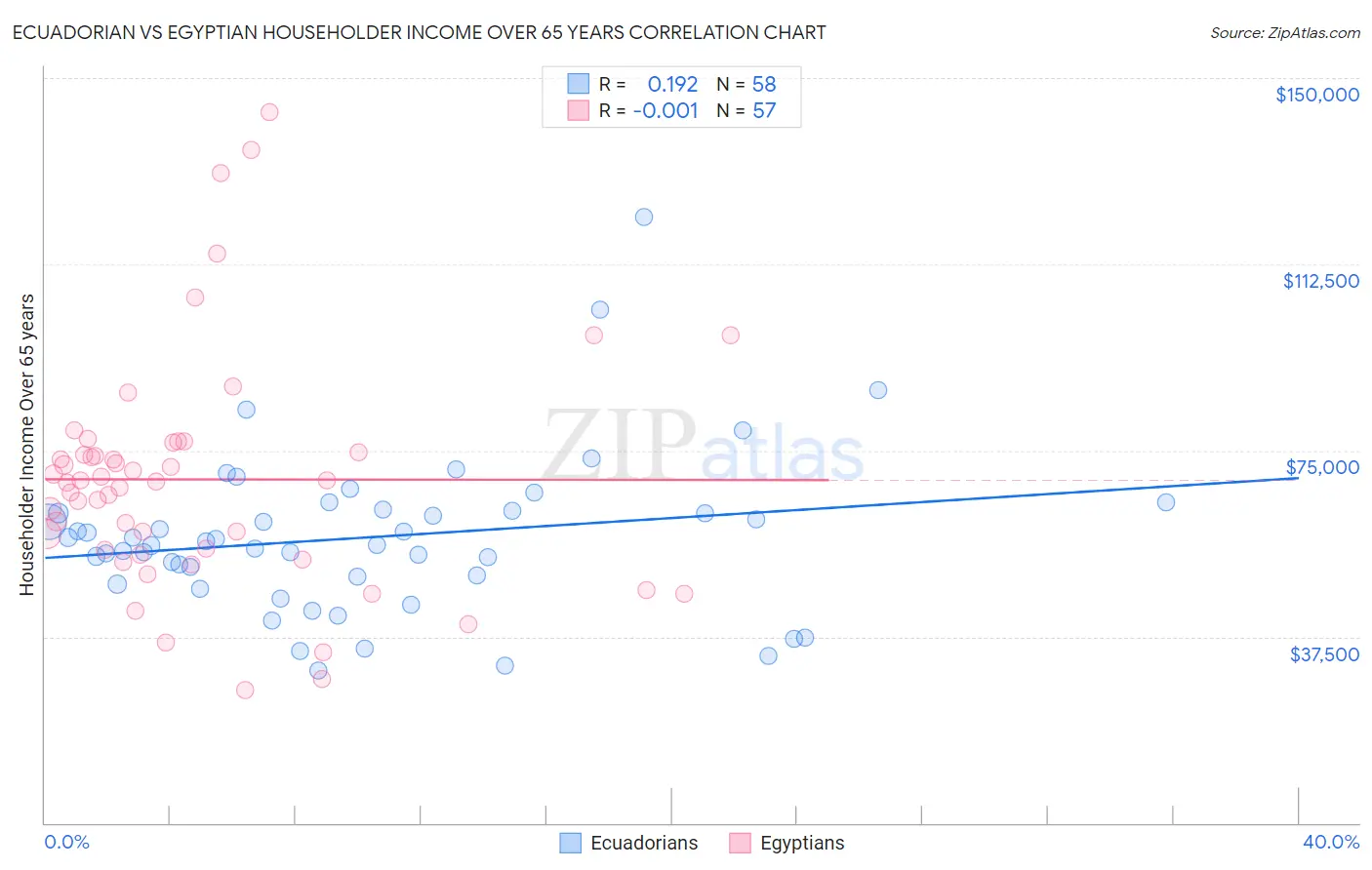 Ecuadorian vs Egyptian Householder Income Over 65 years