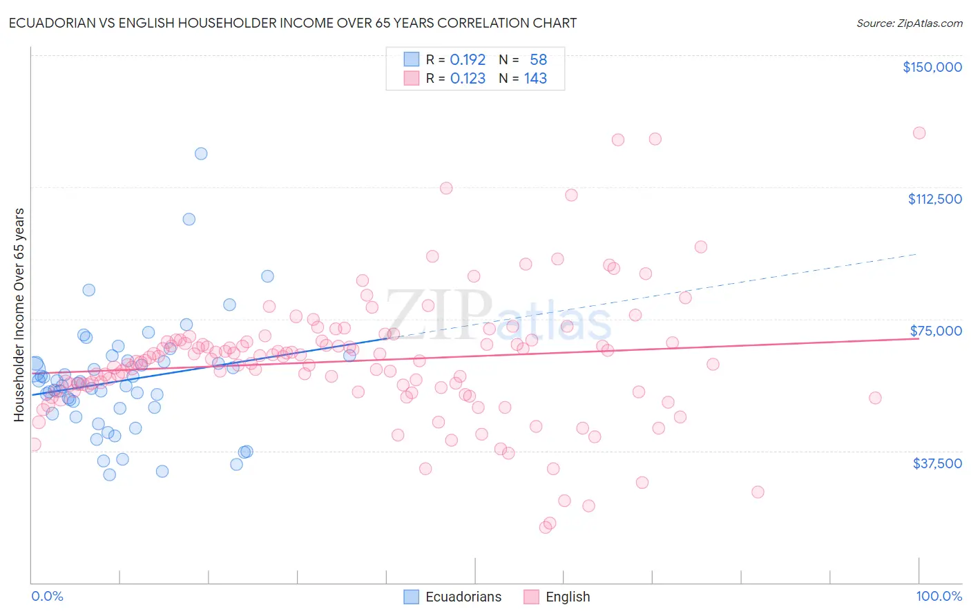 Ecuadorian vs English Householder Income Over 65 years