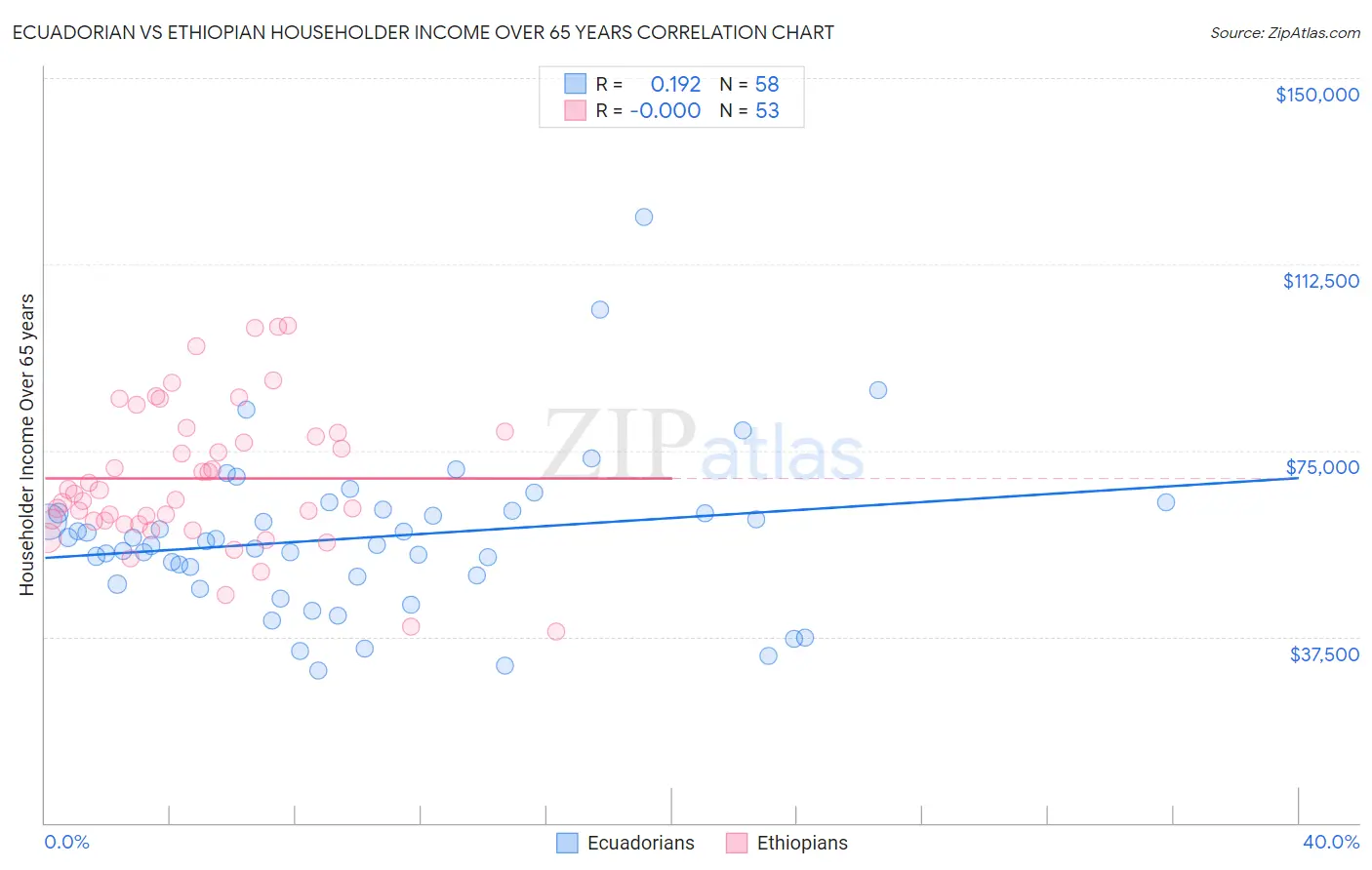 Ecuadorian vs Ethiopian Householder Income Over 65 years