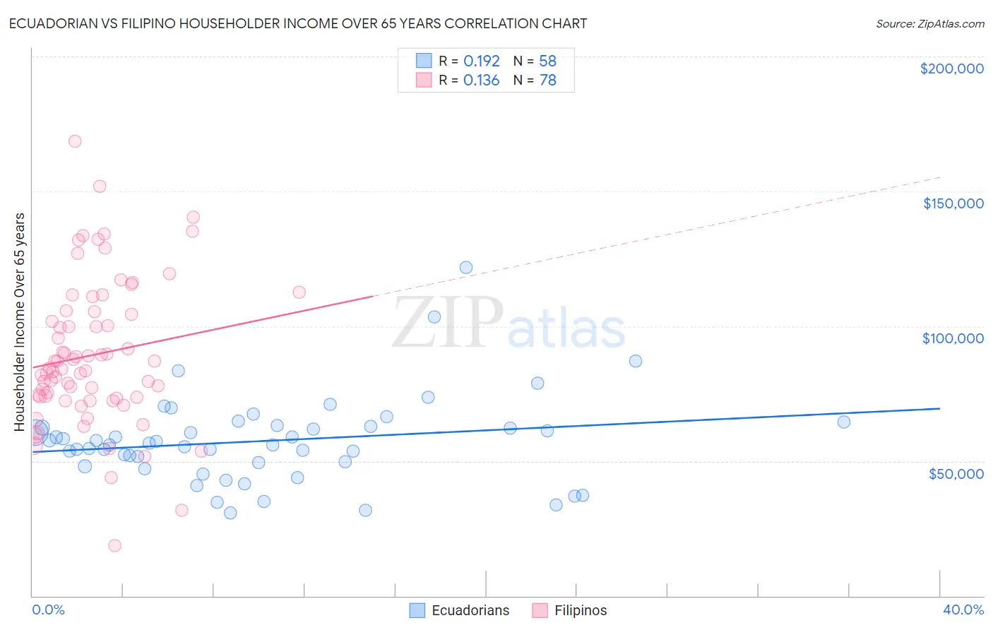 Ecuadorian vs Filipino Householder Income Over 65 years