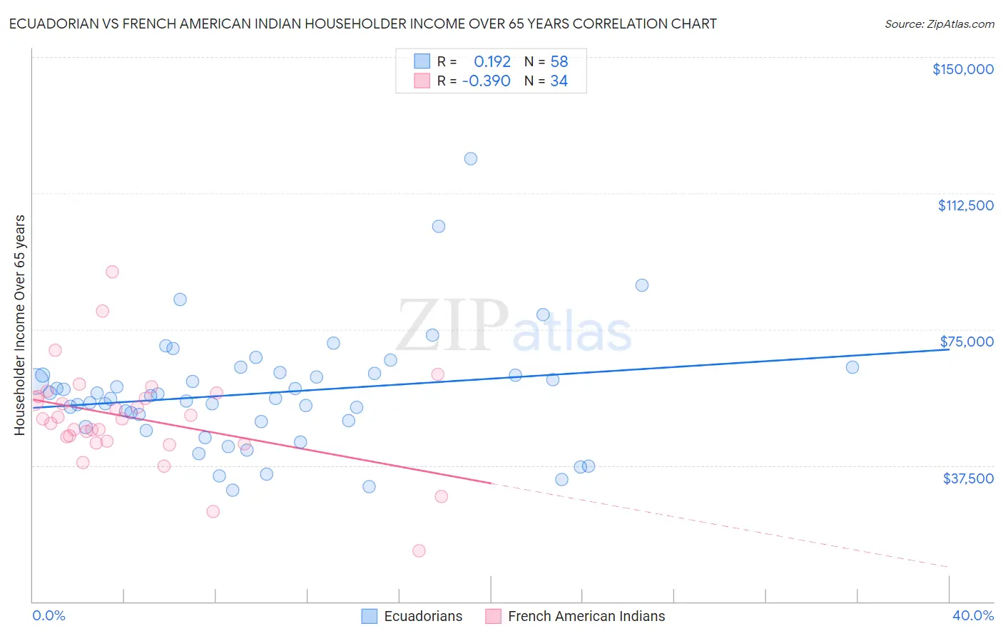 Ecuadorian vs French American Indian Householder Income Over 65 years