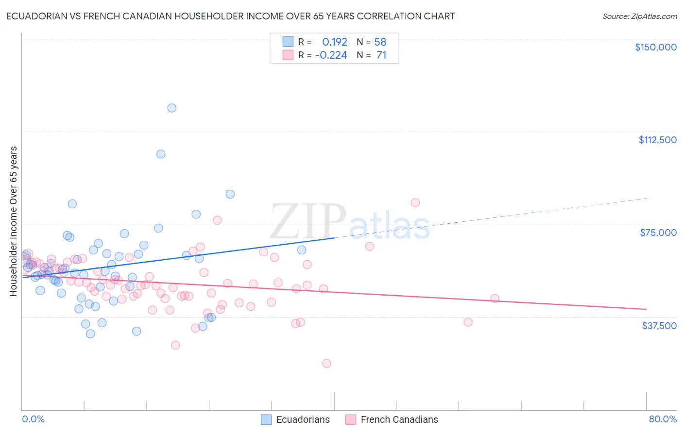 Ecuadorian vs French Canadian Householder Income Over 65 years