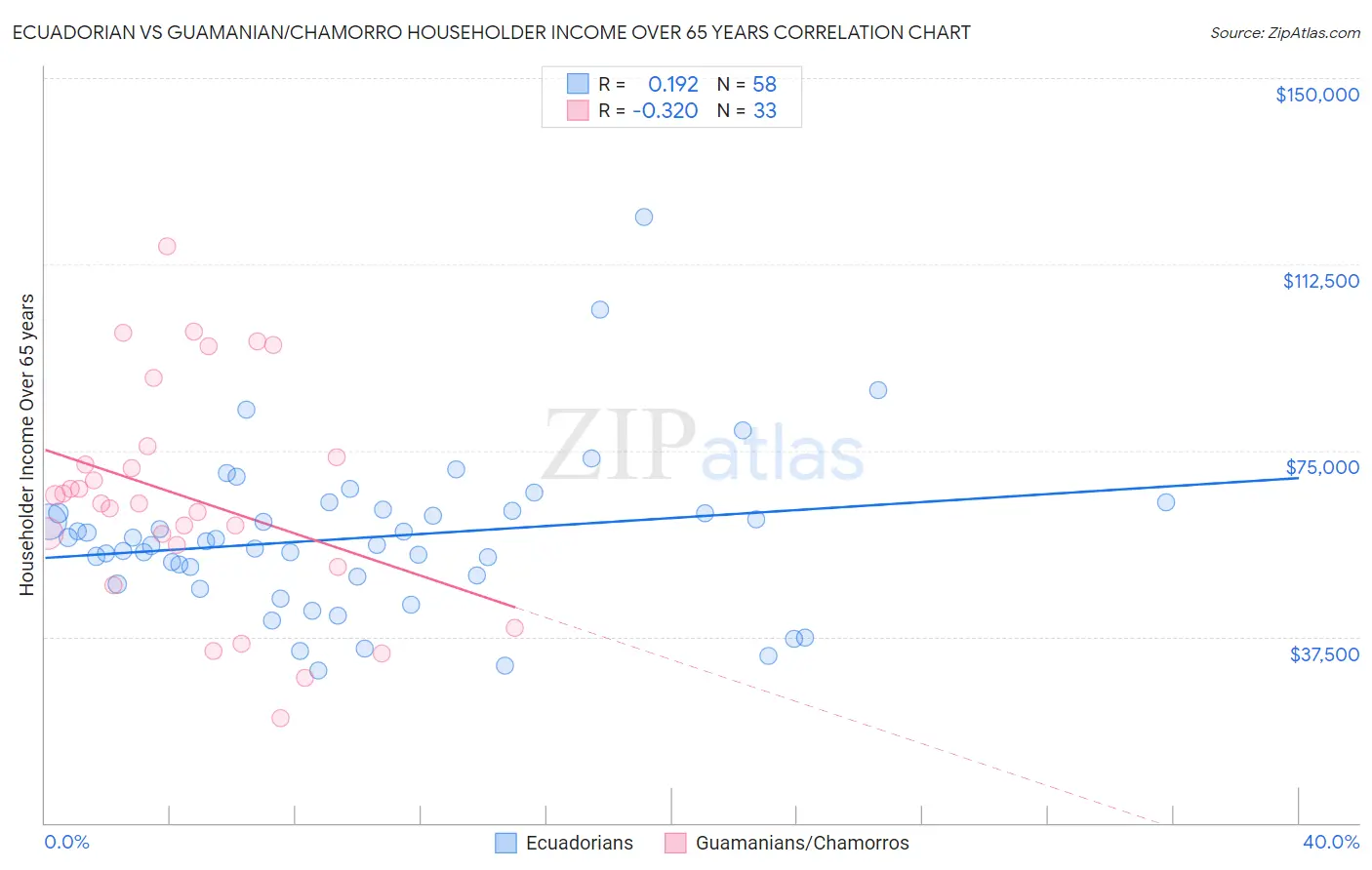 Ecuadorian vs Guamanian/Chamorro Householder Income Over 65 years